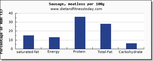 saturated fat and nutrition facts in sausages per 100g
